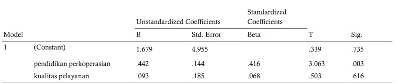 Tabel 9. Hasil uji t pengaruh pendidikan perkoperasian dan kualitas pelayanan terhadap partisipasi  anggota  Coefficients a Model  Unstandardized Coefficients  Standardized Coefficients  T  Sig