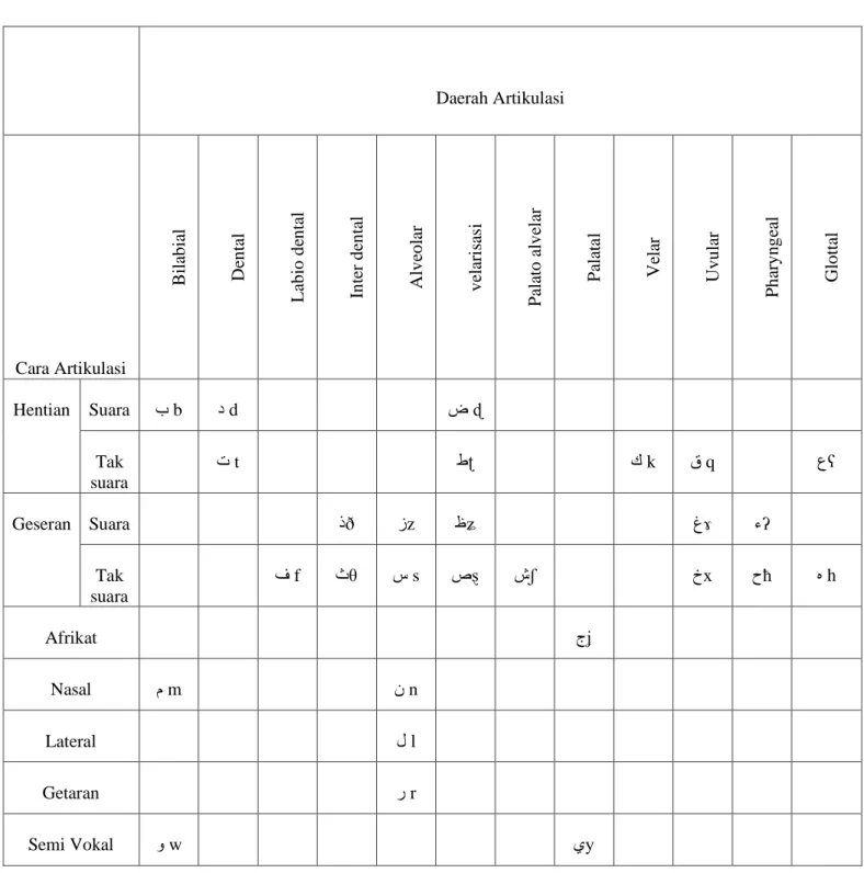 Tabel 2 Konsonan Bahasa Arab 