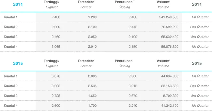 Grafik Saham Stock Highlight