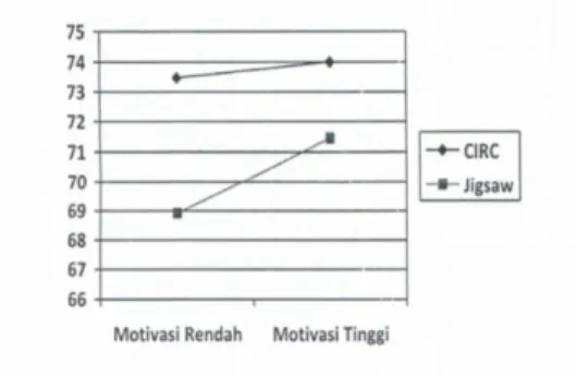 Tabel 3.  Rata-rata  Keterampilan  Menulis  Karangan  Ilmiah  Siswa  yang  Bermotivasi  Belajar  Rendah   No