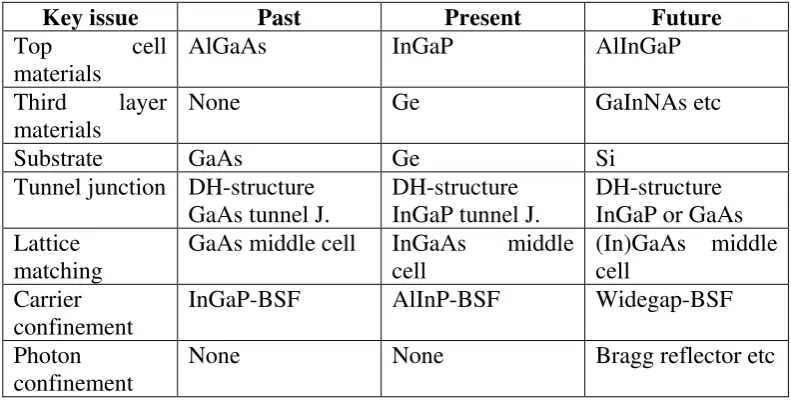 Tabel 1.1 Key issues for realizing super high-efficiency multi-junction solar cells 