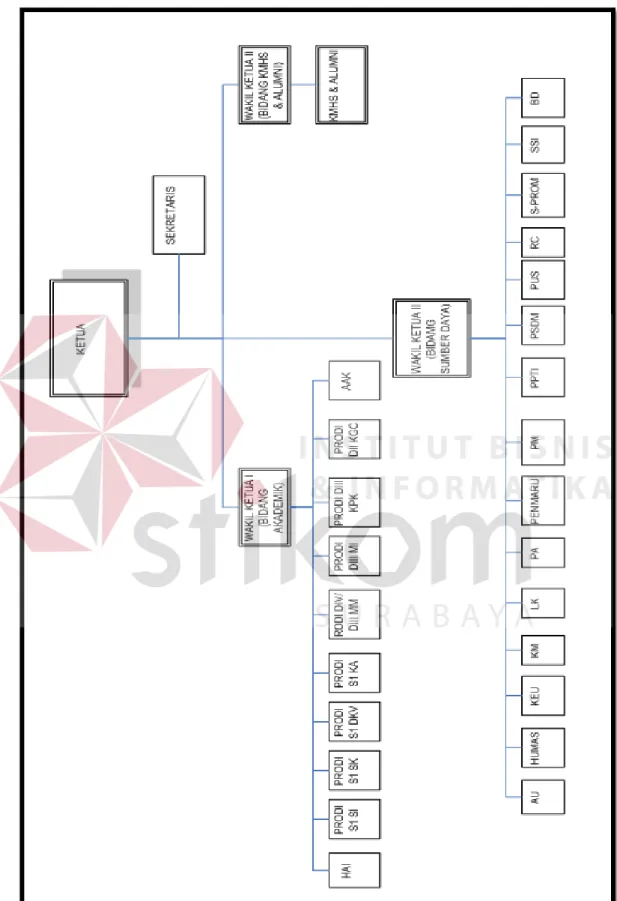 Gambar 2.2 Struktur Organisasi STIKOM Surabaya 
