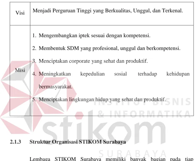 Tabel 2. 1 Visi dan Misi STIKOM Surabaya 