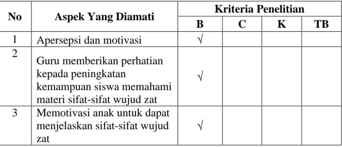 Tabel 4.5 Hasil Observasi Kegiatan guru Siklus II 