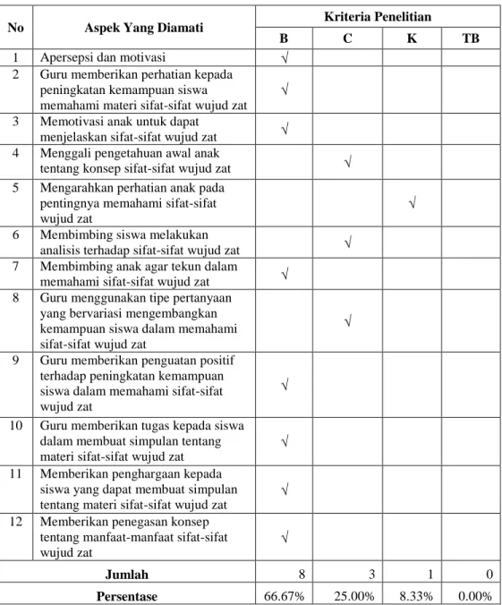 Tabel 4.2 Hasil observasi kegiatan guru siklus I 