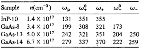 Tabel 2.4 Parameter sampel GaAs oleh V.I Zemski, et al., (1975) 
