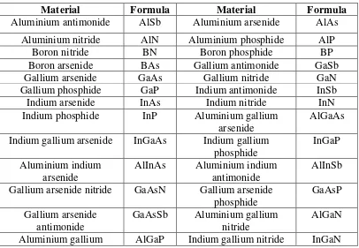 Tabel 2.1 Daftar Material Semikonduktor Paduan III-V