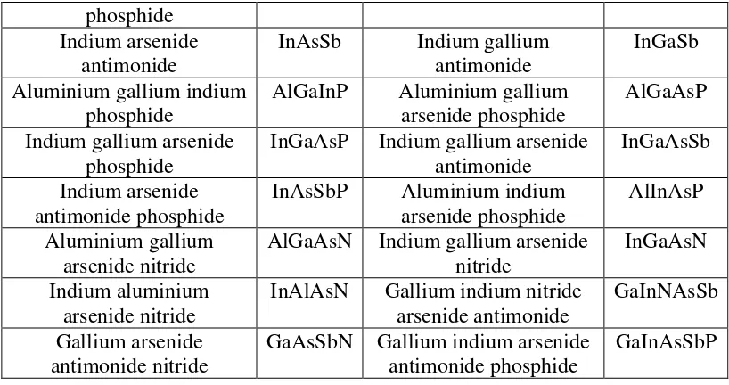 Tabel 2.2 Properties of AlAs, GaAs, dan Ge 