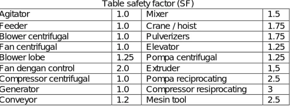 Table dibawah ini sebagai factor pengali untuk ukuran minimum pemakain  tertentu . 