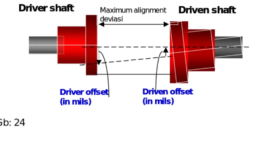 Grafik toleransi mis-alignmentDriver shaft