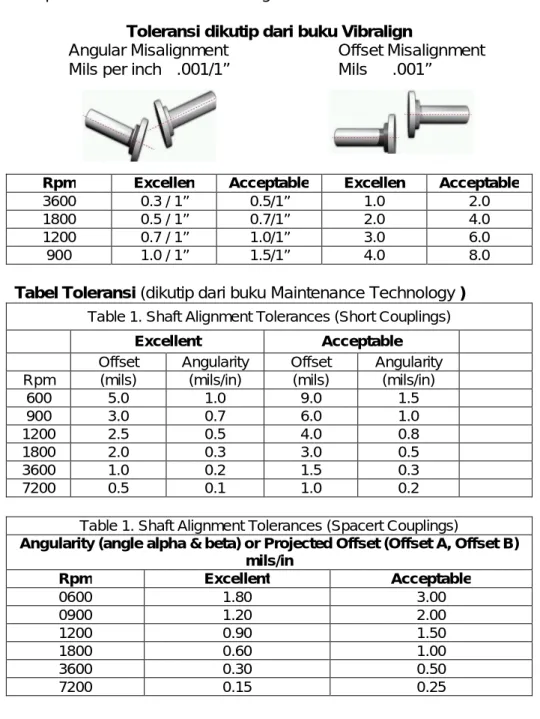 Tabel Toleransi (dikutip dari buku Maintenance Technology )  Table 1. Shaft Alignment Tolerances (Short Couplings) 