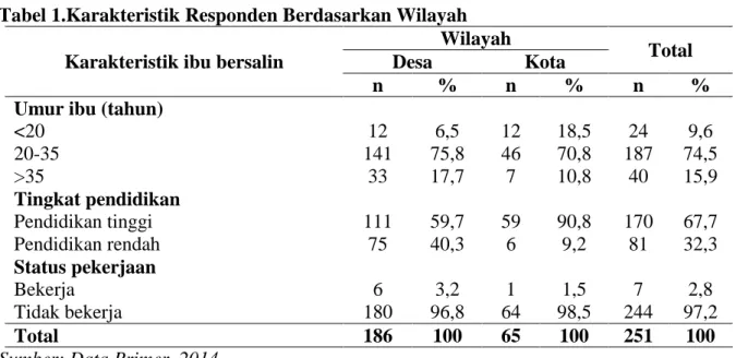Tabel 1.Karakteristik Responden Berdasarkan Wilayah  Karakteristik ibu bersalin 
