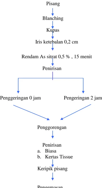 Gambar 1. Skema pembuatan keripik pisang raja nangka   (Sumber : Suyanti, Satuhu. 1994 dan modifikasi Penulis) 