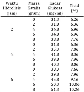 Tabel 1. Yield glukosa pada kulit pisang kapok  Waktu  Hidrolisis  (jam)  Massa  Katalis (gram)  Kadar  Glukosa  (mg/ml)  Yield (%)  2  0 2 4  6  8  31.3 31.8 34.8 34.8 38.8  6.26 6.36 6.96 6.96 7.76  4  0 2 4  6  8  31.8 35.3 41.8 39.8 40.3  6.36 7.06 8.3