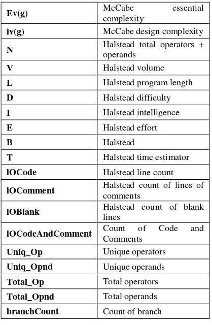 Gambar 2 menjelaskan hubungan LOC_TOTAL dengan cacat perangkat lunak. Dari skema tree tersebut, jumlah LOC lebih dari sama dengan 80 menunjukkan adanya kemungkinan cacat