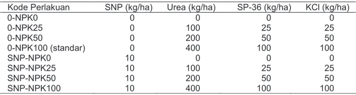 Tabel 3.  Perlakuan Uji Efektivitas Saputra Nutrient Powder untuk Jagung