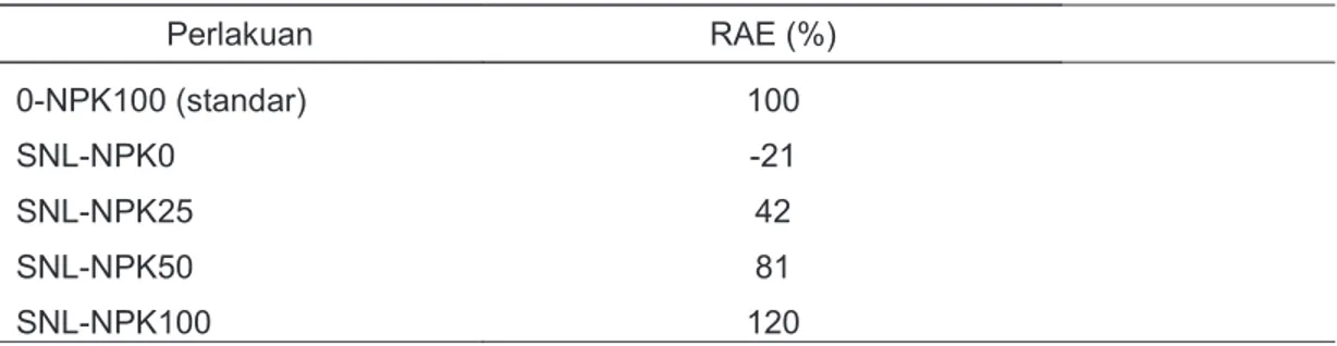 Tabel 5. Nilai RAE pada Uji Efektivitas Pupuk SNL pada Inceptisol Bogor3.2. Efektivitas Pupuk SNL