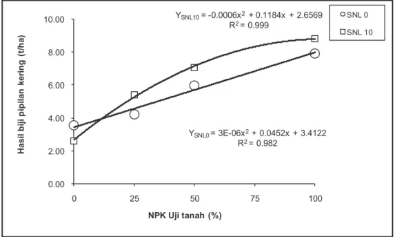 Gambar 1. Pengaruh Pupuk NPK dan Kombinasinya dengan SNL terhadap Hasil Biji Kering Jagung pada Tanah Inceptisol