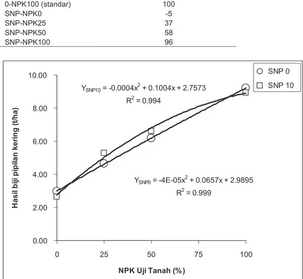 Gambar 2. Pengaruh Pupuk NPK dan Kombinasinya dengan SNP terhadap Hasil Biji Kering Jagung pada Uji Efektivitas SNP di Inceptisol Bogor