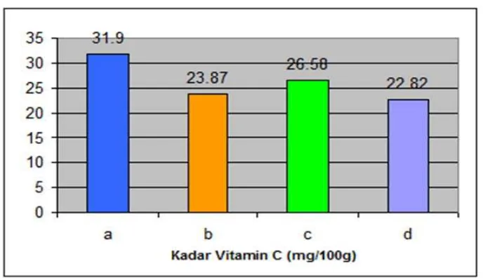 Tabel 2. Hasil Penetapan Kadar Vitamin C dari buah Kedondong   (Spondias dulcis Parkinson)  yang diperoleh dari Pasar Sore Padang Bulan 