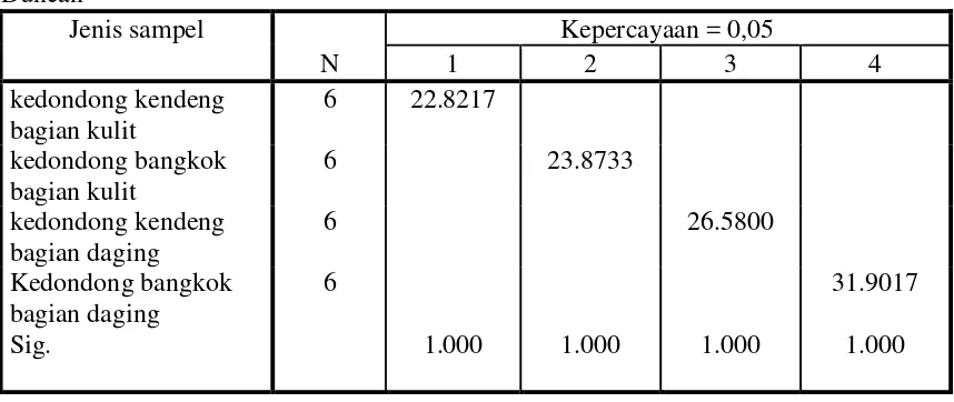 Tabel 3. Uji F kadar vitamin C buah Kedondong (Spondias dulcis Parkinson)  yang  diperoleh dari Pasar Sore Padang Bulan 
