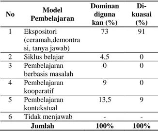 Tabel 01.   Model Pembelajaran yang Digunakan  dan Dikuasai Oleh Guru Penjasorkes  SMP di Bali (n = 20)  No  Model  Pembelajaran  Dominan diguna  kan (%)   Di-kuasai  (%)  1  Ekspositori  (ceramah,demontra si, tanya jawab) 