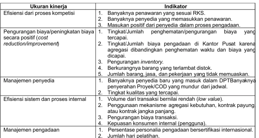Tabel 3.1 : Contoh Ukuran Kinerja