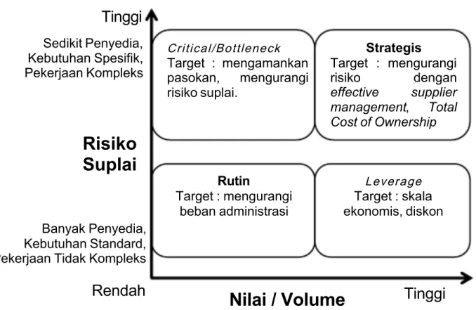 Gambar 1.4 : Supply Positioning Matrix 