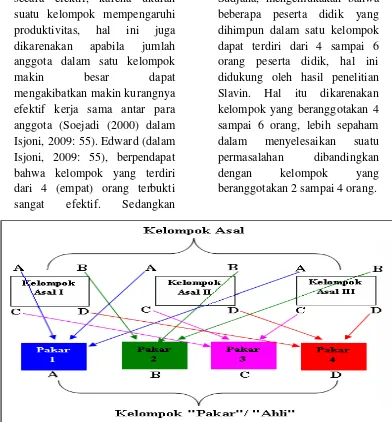 Gambar 1. Skema Pelaksanaan Pembelajaran Kooperatif tipe Jigsaw. 