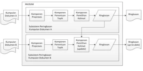 Gambar 1. Diagram sistem INUSUM 