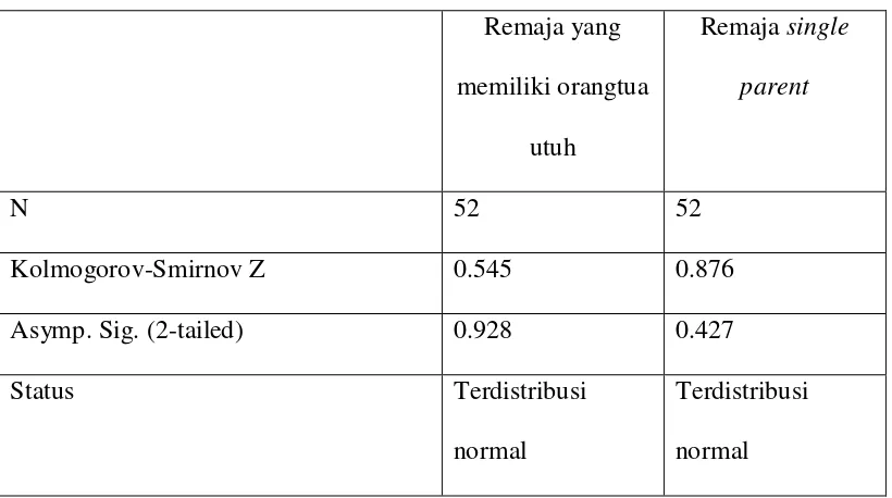 Tabel 7. Uji Normalitas