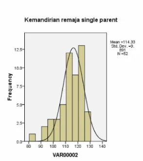 Grafik 2. Normalitas Kemandirian Remaja Single Parent