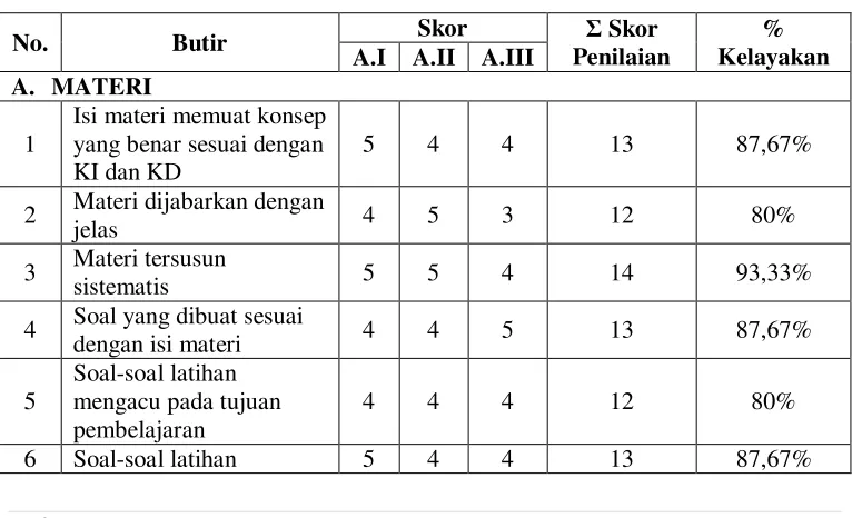 Tabel 1. Hasil uji ahli kelayakan bahan ajar 