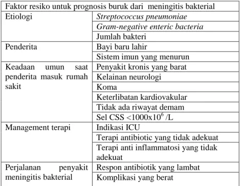 Tabel 2.3 Faktor-faktor prognosis mayor 