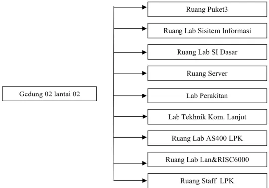 Gambar 3.6 Struktur Menu Gedung 02 lantai 02