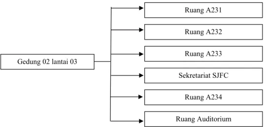 Gambar 3.7 Struktur Menu Gedung 02 lantai 03
