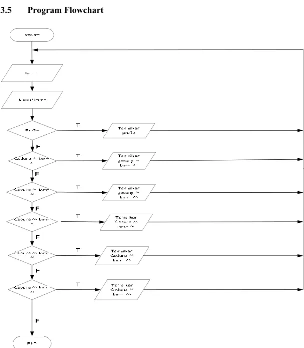 Gambar 3.8 Program Flowchart