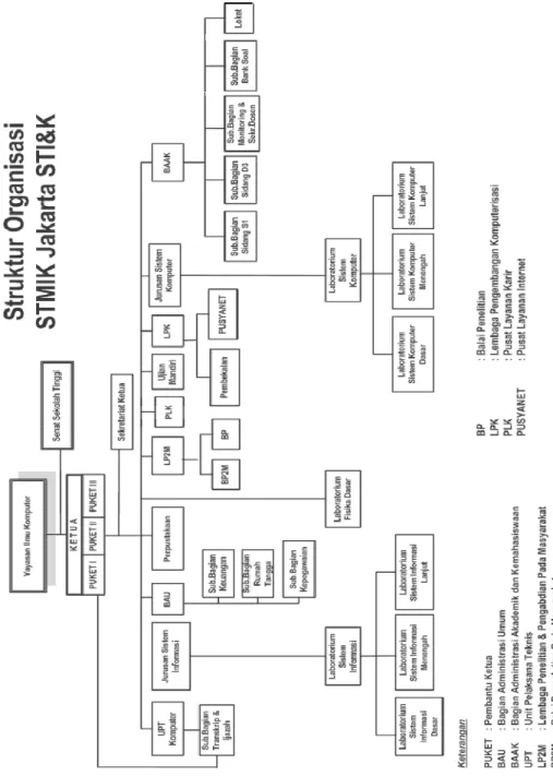 Gambar 3.1 Struktur Organisasi STMIK Jakarta STI&amp;K
