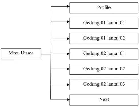 Gambar 3.2 Struktur Menu utama