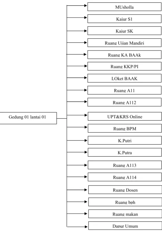 Gambar 3.3  Struktur Menu Gedung 01 lantai 01
