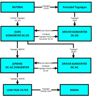 Diagram  blok  sistem  pada  inverter  akan  terbagi  menjadi beberapa bagian yaitu sumber tegangan DC,  rangkaian    SHF,  rangkaian  SPWM,  dan  rangkaian  LPF