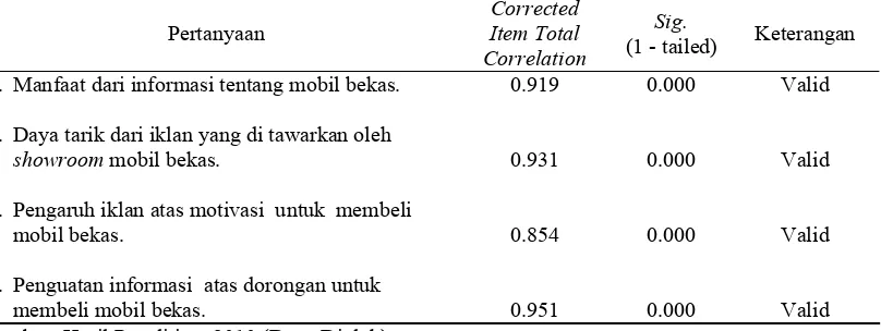 Tabel III.5. Hasil Uji Validitas Instrumen Variabel PembelajaranCorrected 