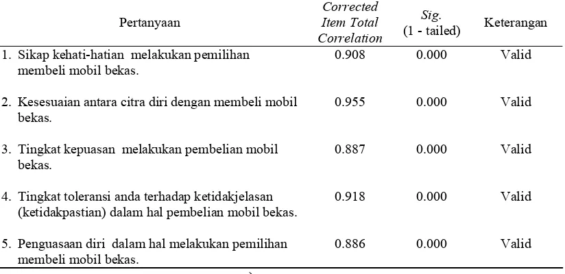 Tabel III.6. Hasil Uji Validitas Instrumen Variabel Kepribadian Corrected 