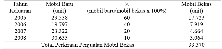 Tabel IV.1. Total Jumlah Penjualan Mobil Bekas di Kota Medan           pada Tahun 2005 sampai dengan Tahun 2008 