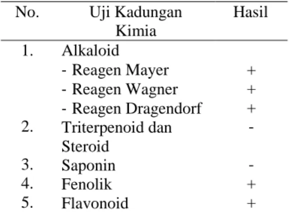 Tabel 1. Hasil Uji Kandungan Kimia                 terhadap Ekstrak Metanol  No.  Uji Kadungan  