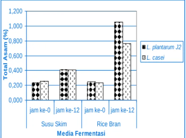 Gambar  2.  Pengaruh  media  fermentasi  terhadap total asam 