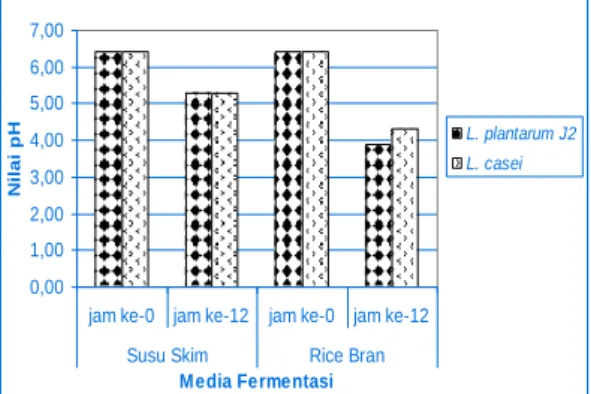 Gambar  4.  Pengaruh  media  fermentasi  terhadap serat kasar 