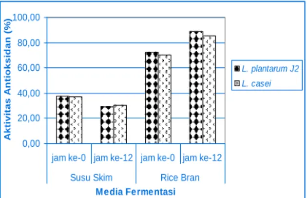 Gambar  6.  Pengaruh  media  fermentasi  terhadap aktivitas antioksidan 