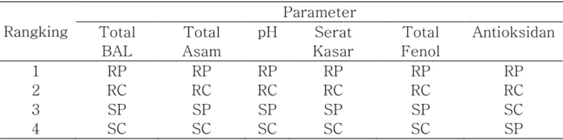 Tabel 2. Pemilihan perlakuan terbaik  Rangking  Parameter  Total  BAL  Total  Asam  pH  Serat  Kasar  Total  Fenol  Antioksidan  1  RP  RP  RP  RP  RP  RP  2  RC  RC  RC  RC  RC  RC  3  SP  SP  SP  SP  SP  SC  4  SC  SC  SC  SC  SC  SP 