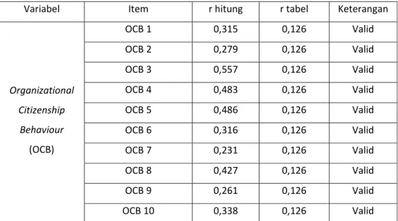 Tabel 4.8. Hasil Uji Validitas OCB 
